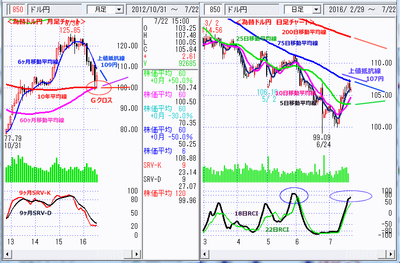 ドル円　月足・日足チャート