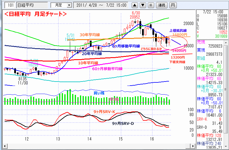 日経平均　月足チャート