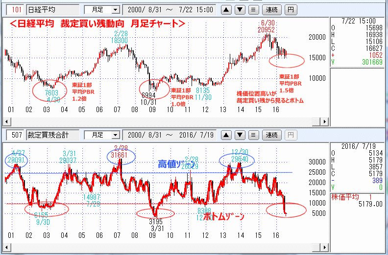 日経平均　裁定買い残動向　月足チャート