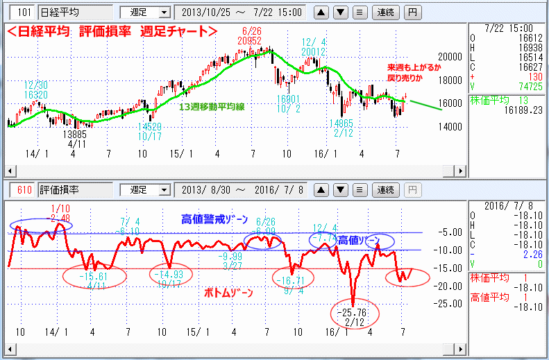 日経平均　評価損率　週足チャート