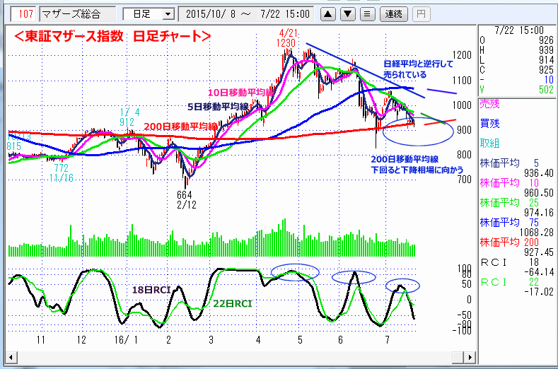 東証マザース指数　日足チャート
