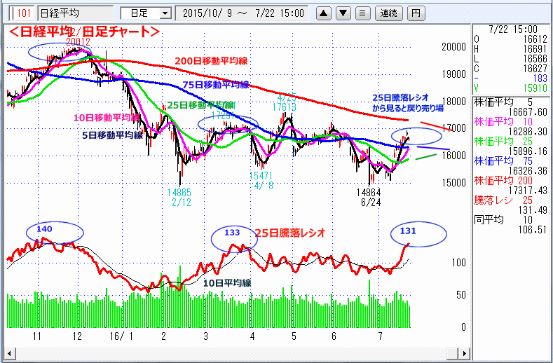 日経平均　日足チャート