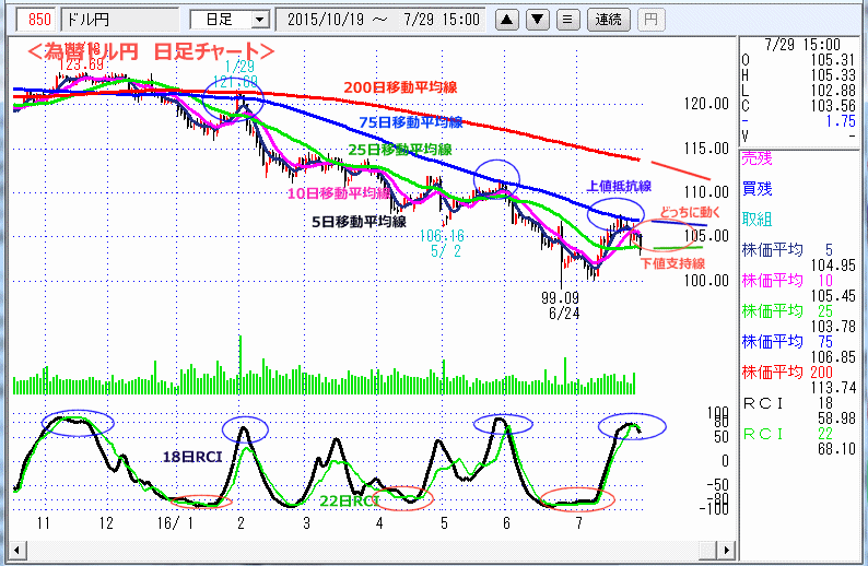 ドル円　日足チャート