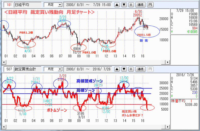 日経平均　裁定買い残動向　月足チャート