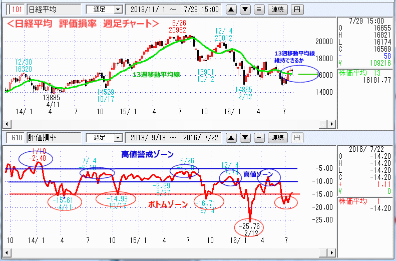 日経平均　評価損率　週足チャート