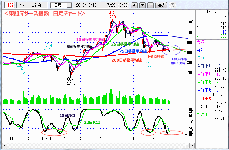 東証マザース指数　日足チャート