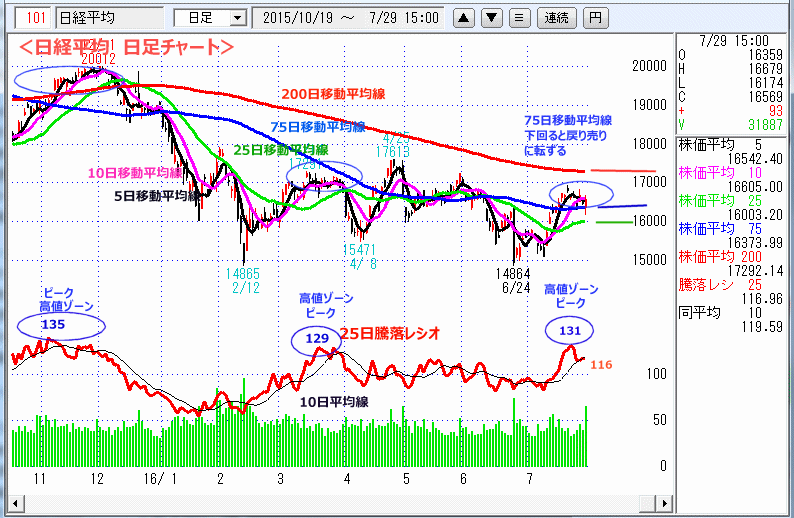 日経平均　日足チャート