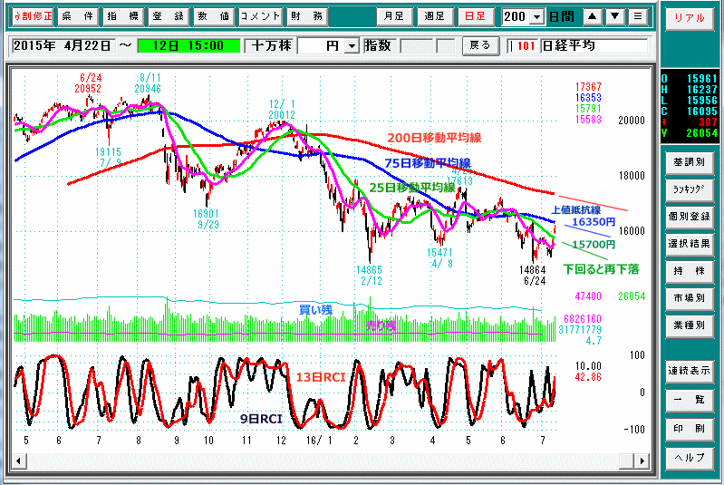 日経平均　日足チャート