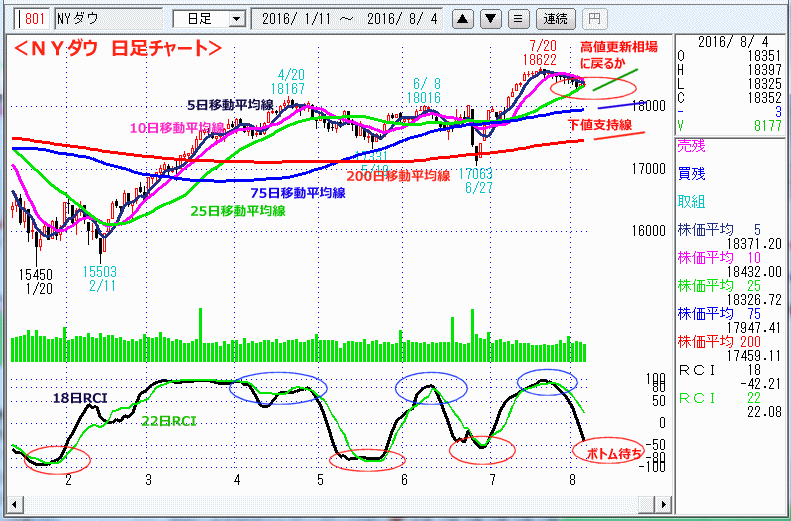 ＮＹダウ　日足チャート