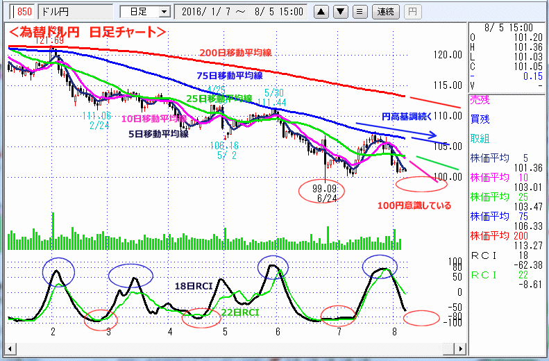 ドル円　日足チャート