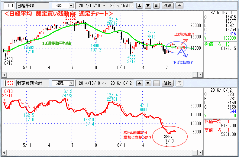 日経平均　裁定買い残動向　月足チャート