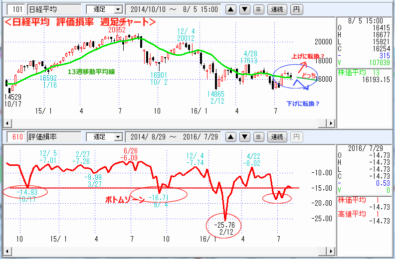 日経平均　評価損率　週足チャート