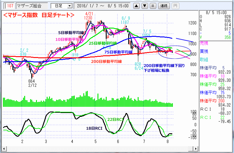 東証マザース指数　日足チャート