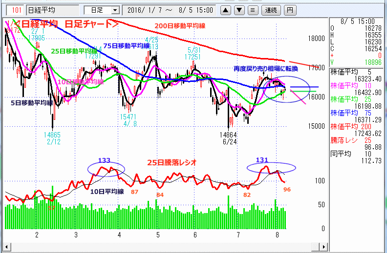 日経平均　日足チャート