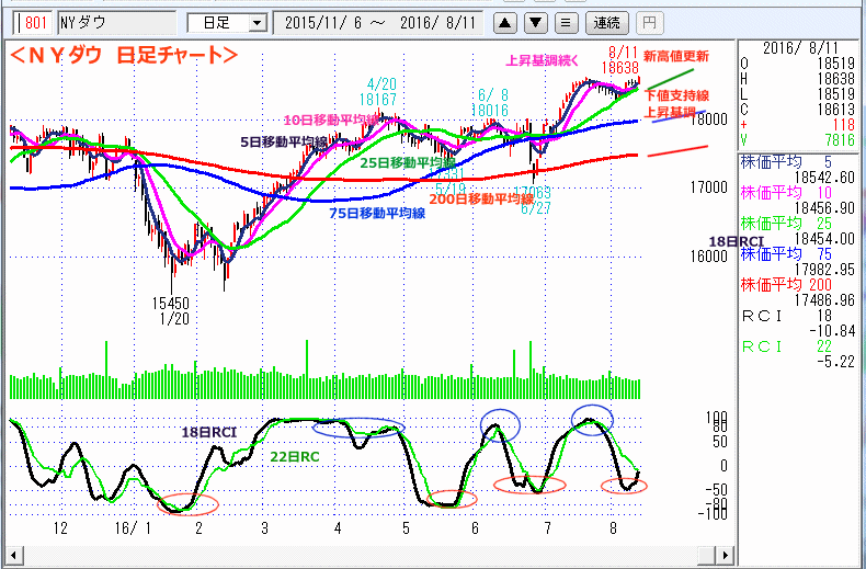 ＮＹダウ　日足チャート