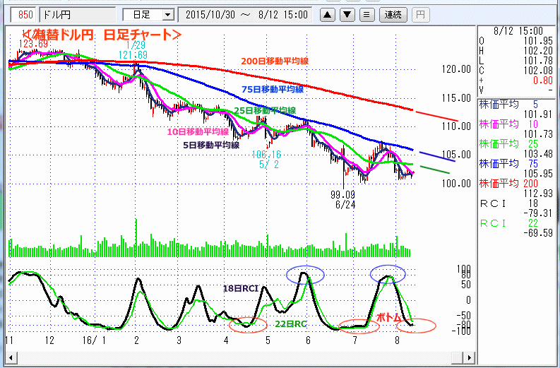 ドル円　日足チャート