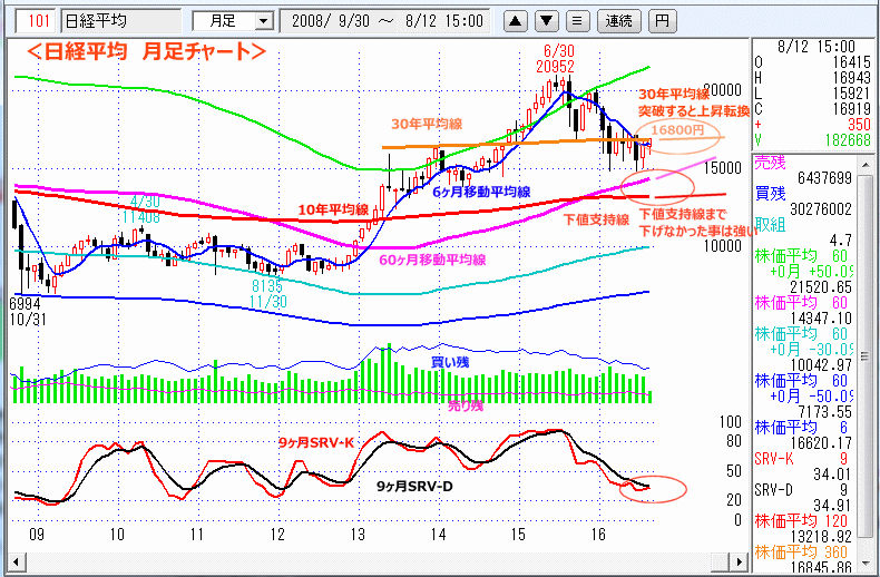 日経平均　月足チャート