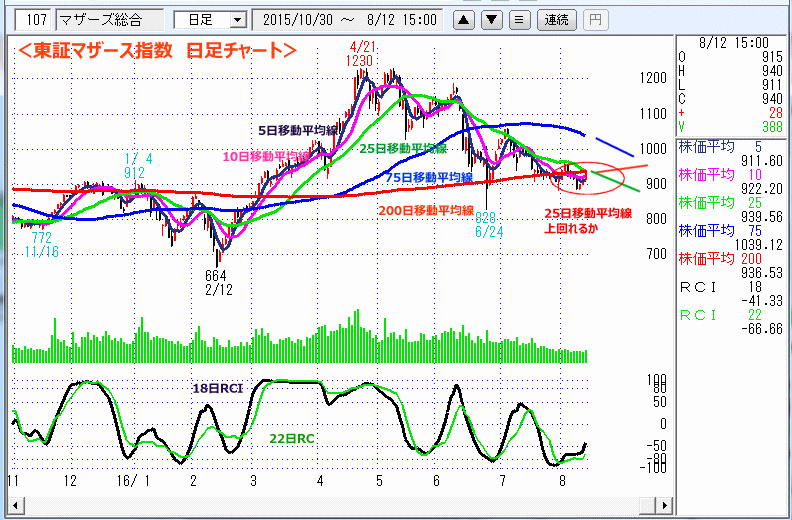 東証マザース指数　日足チャート