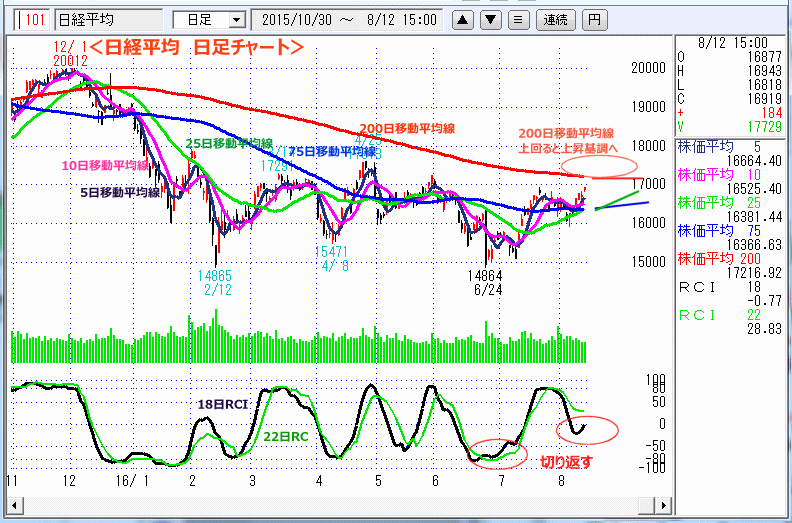 日経平均　日足チャート