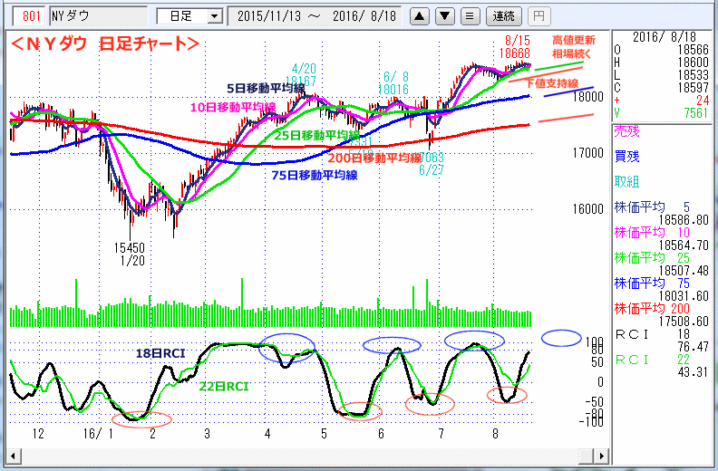 ＮＹダウ　日足チャート