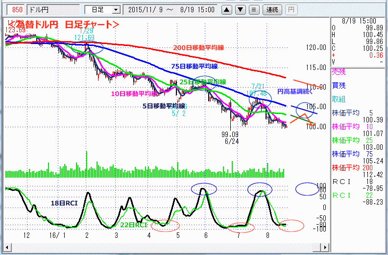 ドル円　日足チャート