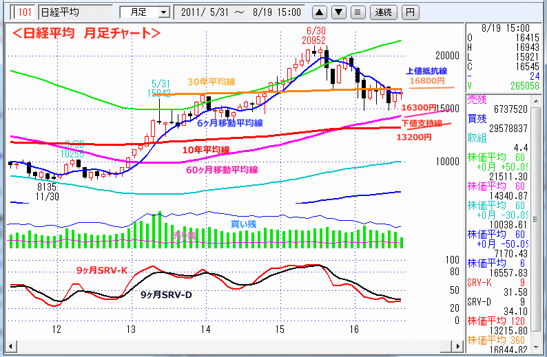 日経平均　月足チャート