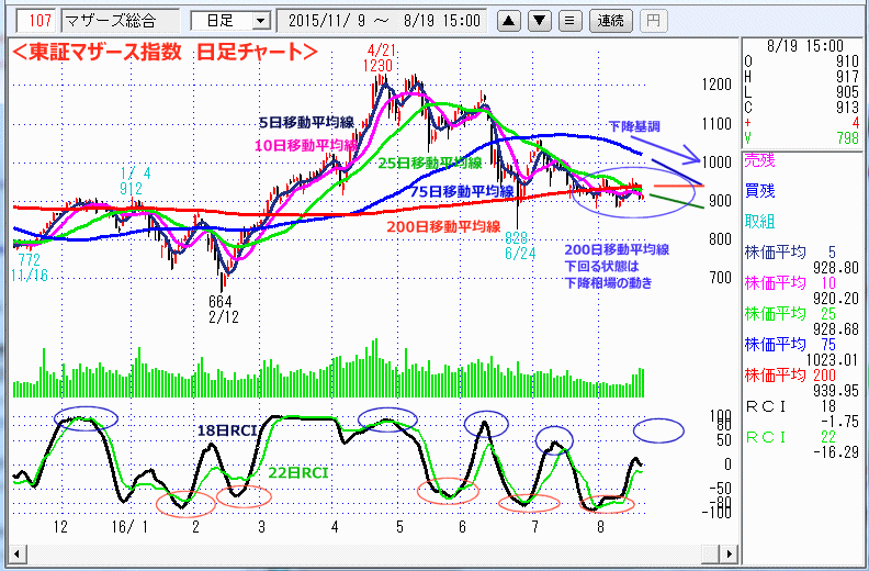 東証マザース指数　日足チャート