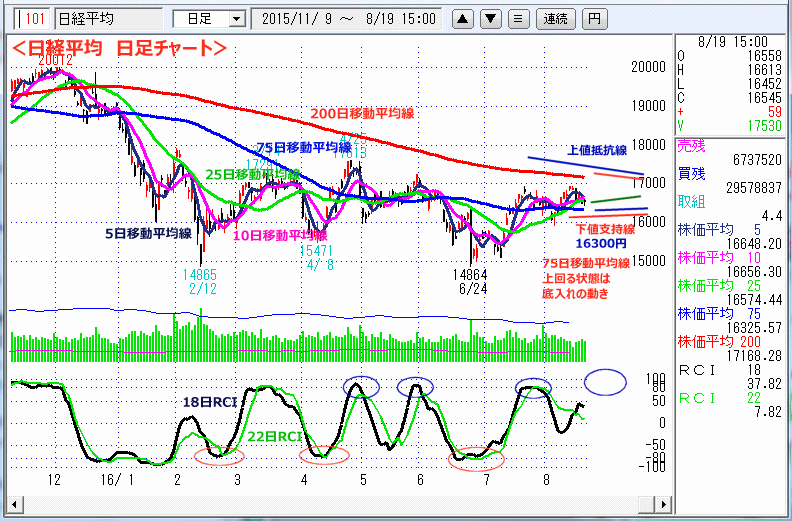 日経平均　日足チャート