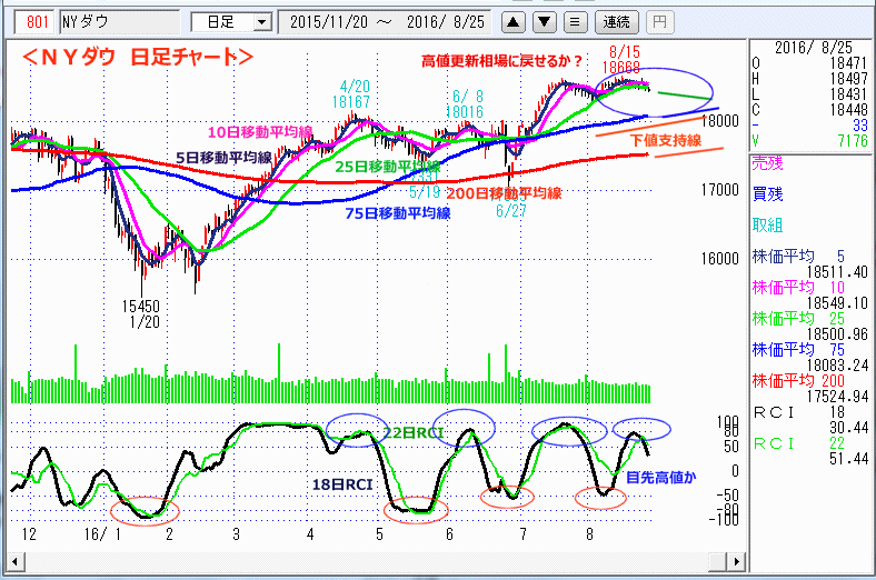 ＮＹダウ　日足チャート
