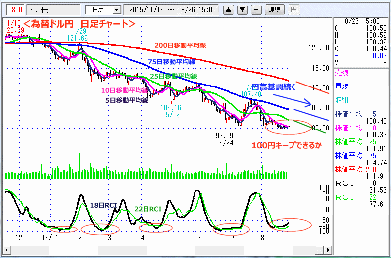 ドル円　日足チャート