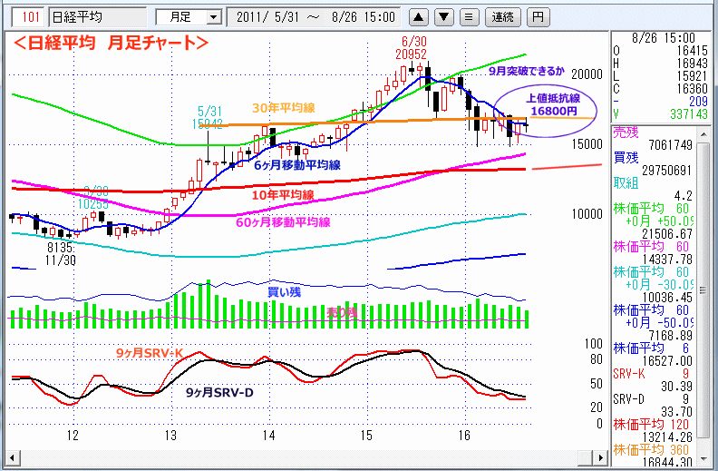 日経平均　月足チャート