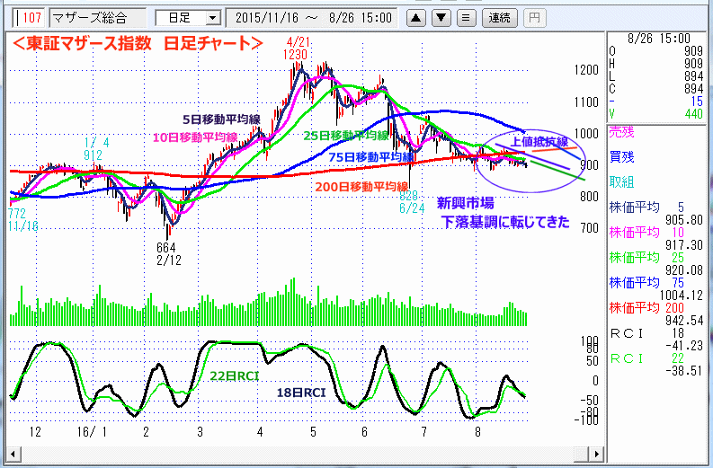 東証マザース指数　日足チャート