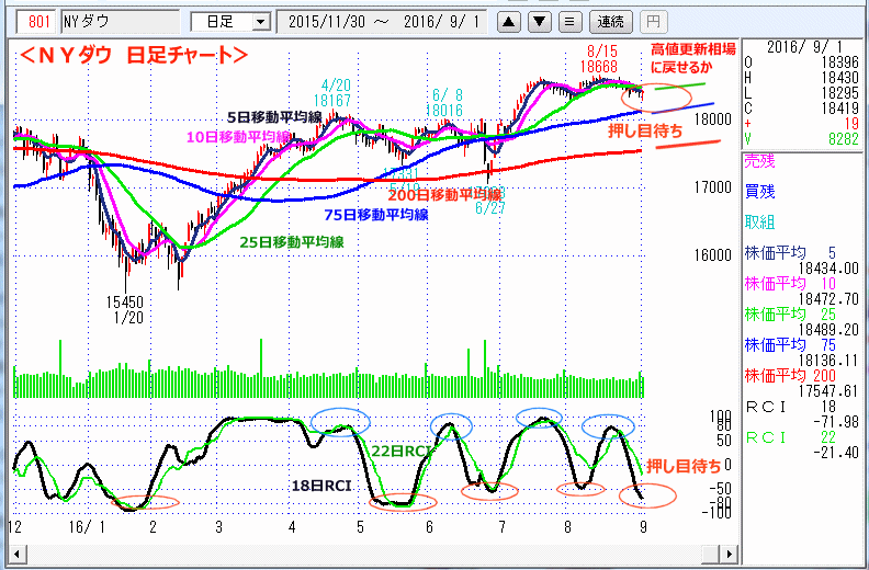 ＮＹダウ　日足チャート