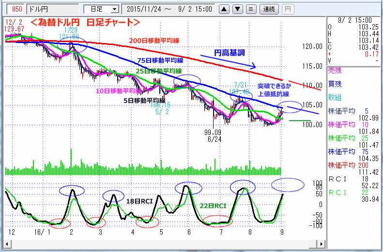 ドル円　日足チャート