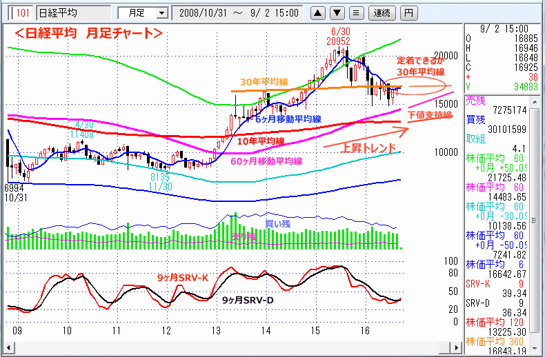 日経平均　月足チャート