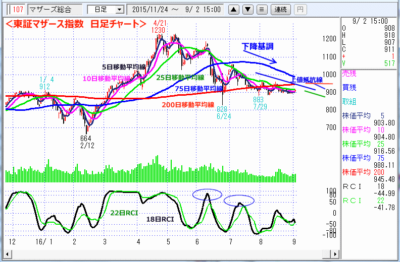 東証マザース指数　日足チャート