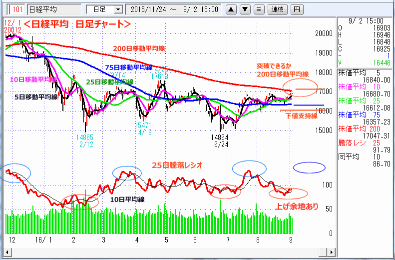 日経平均　日足チャート