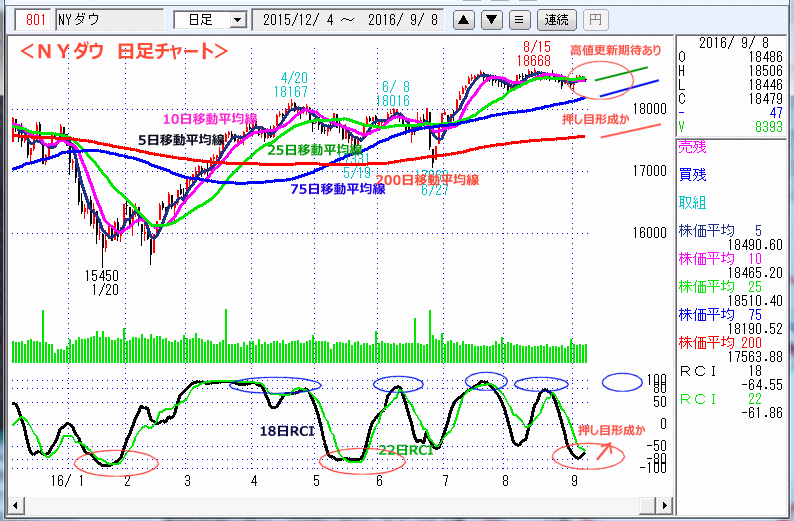 ＮＹダウ　日足チャート