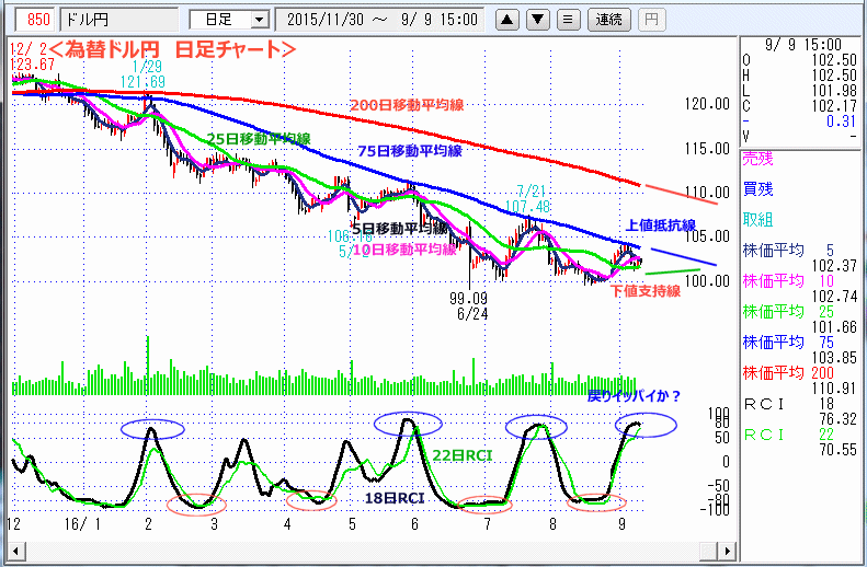 ドル円　日足チャート