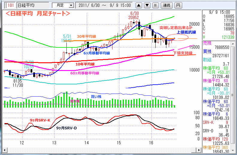 日経平均　月足チャート