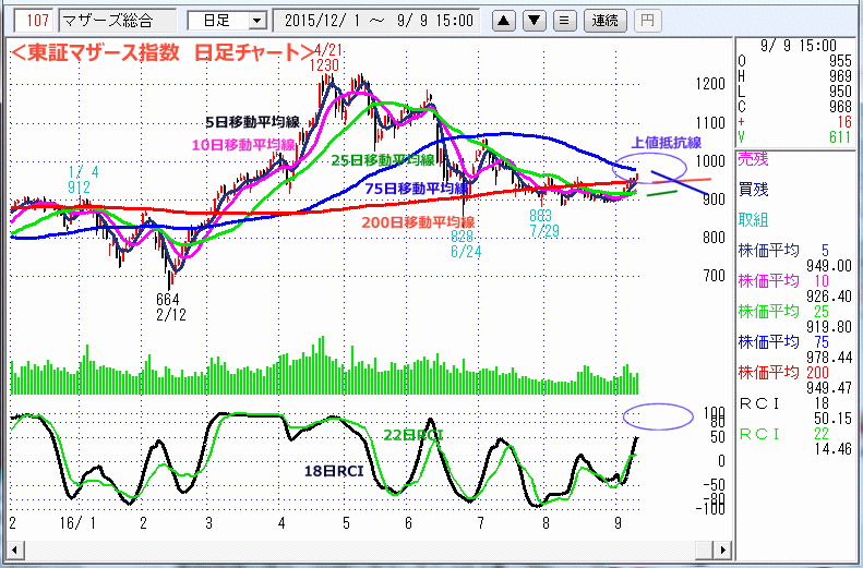 東証マザース指数　日足チャート