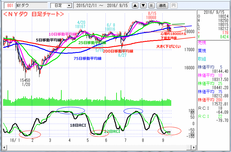 ＮＹダウ　日足チャート