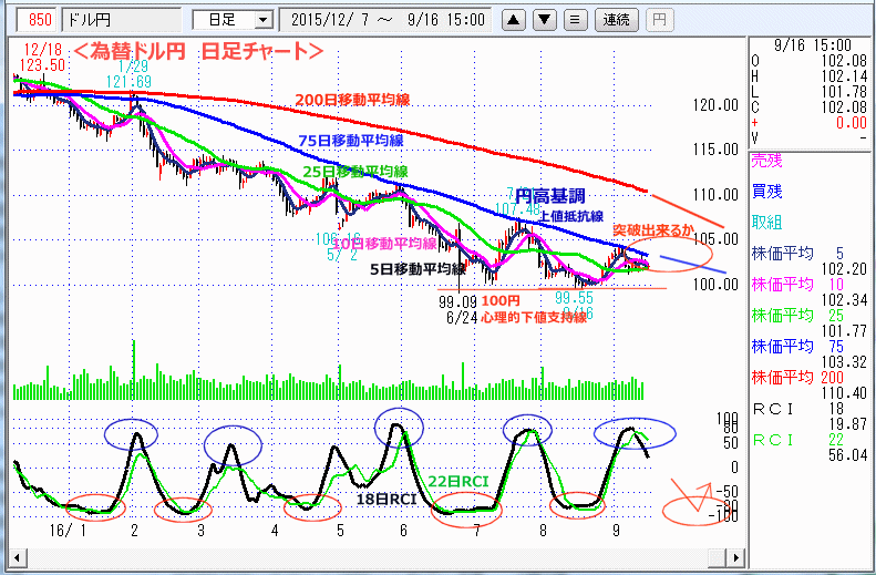 ドル円　日足チャート