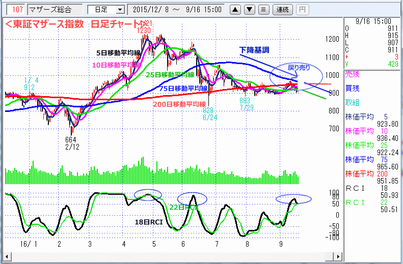 東証マザース指数　日足チャート