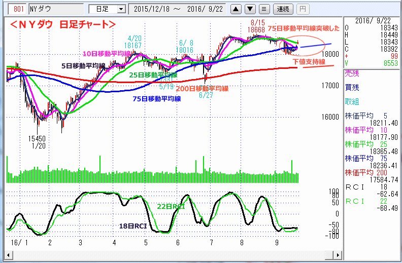 ＮＹダウ　日足チャート
