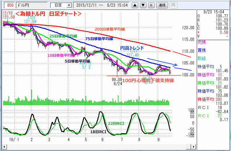 ドル円　日足チャート