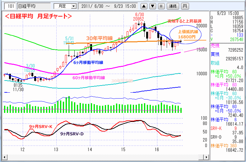 日経平均　月足チャート