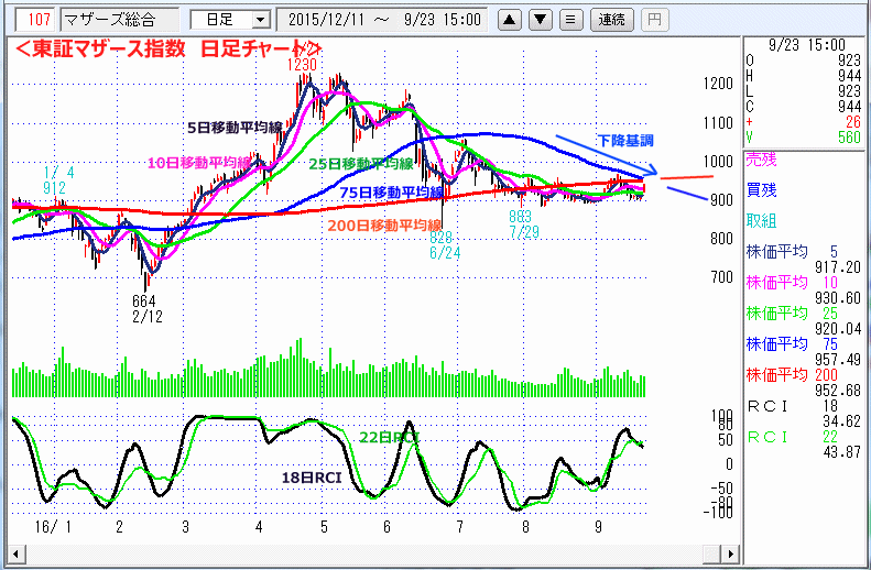 東証マザース指数　日足チャート