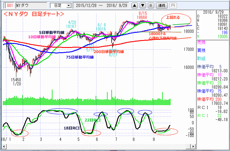 ＮＹダウ　日足チャート