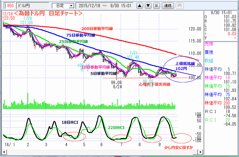 ドル円　日足チャート